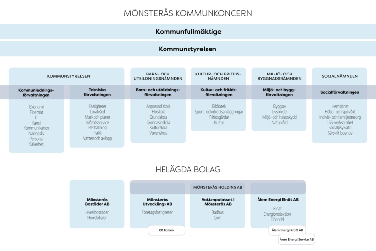 Organisationsschema som visar ansvarsområden för respektive nämnd och förvaltning