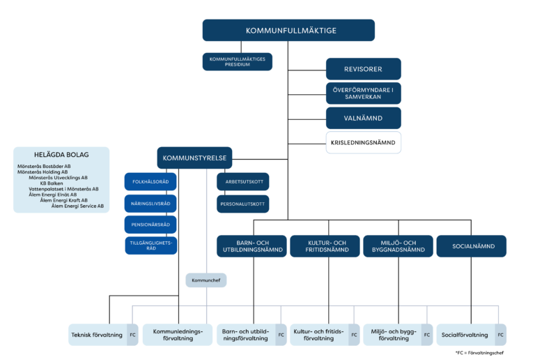Organisationsschema som visar politisk organisation och förvaltningsorganisation för Mönsterås kommun